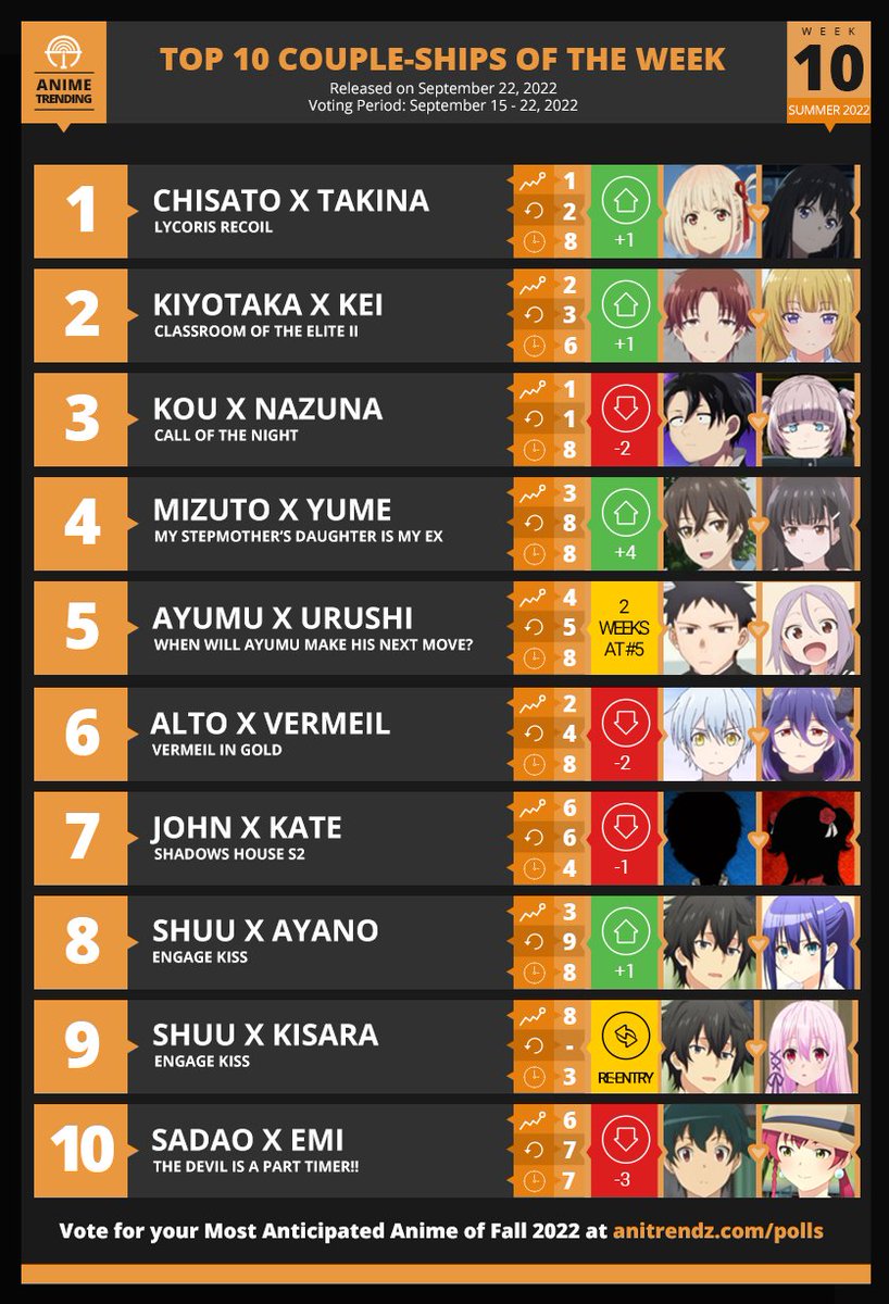 Here are your TOP 10 COUPLE-SHIP for Week#10 of the Summer 2022 Anime Season!

🔥 Fall 2022 Most Anticipated Anime Polls are NOW OPEN!: atani.me/fall2022antici…
