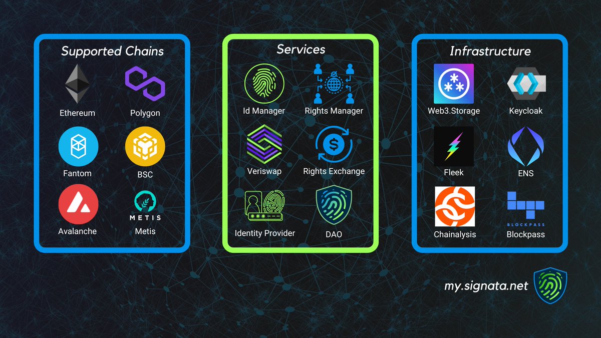 SignataOfficial's tweet image. The #Signata identity ecosystem keeps expanding! If you're a builder why not help add to this graphic?