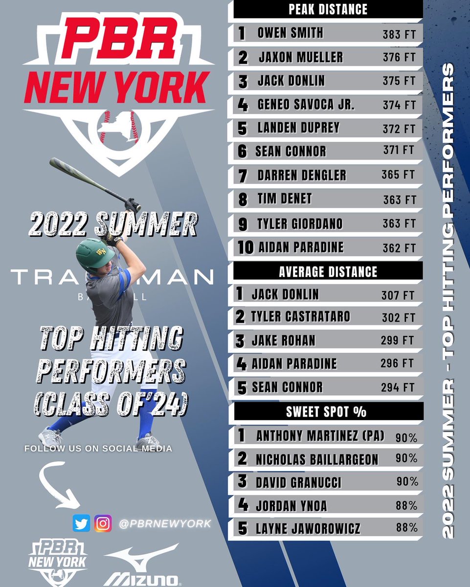 Prep Baseball New York tweet media