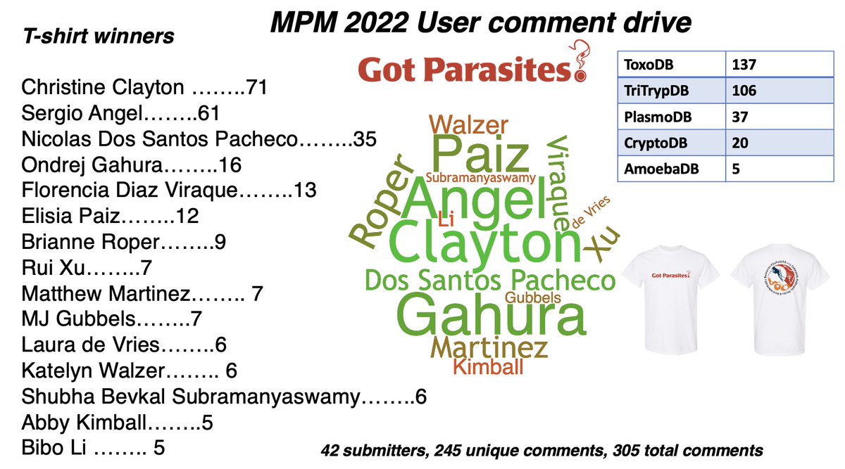 veupathdb's tweet photo. Here are the final results as of 8AM US Eastern time… Thank you all for making this year’s #mpm2022 #usercomments campaign a success &amp; congrats to the T-Shirt winners. Go #crowdsourced annotation! https://t.co/EO5D3EuoQT