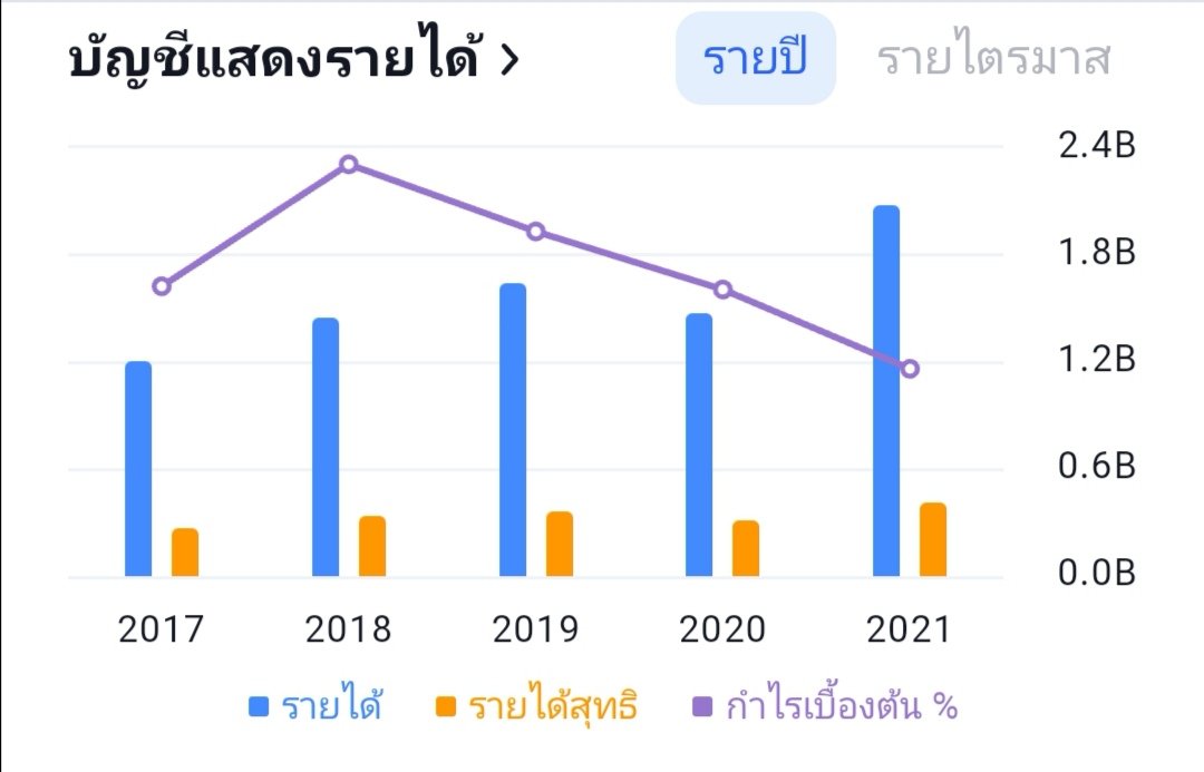 keshaSS9's tweet photo. กำไร=รายได้-​ค่าใช้จ่าย

จากกราฟแท่งน้ำเงินจะเห็นว่ารายได้ของ บ.เพิ่มขึ้นทุกปี แสดงว่ายอดขายเติบโต​ต่อเนื่อง

ส่วนเส้นสีม่วงจะเห็นว่า บ.กำไรเฉลี่ยราวๆ 2B ทุกปี ไม่มีขาดทุนแบบที่ 🦐มโน โดยปี 20 ลดลงเล็กน้อยมาจากการ write off สินค้าในช่วงโควิด ทำให้ คชจ เพิ่ม แต่กำไรยังอยู่ระดับสูง https://t.co/jyGALQyXEY