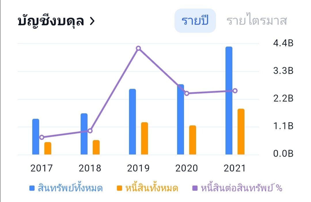 keshaSS9's tweet photo. งบดุล สินทรัพย์​=หนี้สิน+ส่วนของเจ้าของ
ส่วนของเจ้าของ=ทุน+กำไร

สมการด้านบนบอกว่า สินทรัพย์​จะโตขึ้นเรื่อยๆถ้าบริษัท​มีกำไรต่อเนื่อง ซึ่งจากกราฟแท่งน้ำเงิน บ.ก็มีสินทรัพย์​สูงต่อเนื่อง แสดงว่ามีกำไรสูงสม่ำเสมอ https://t.co/ukoMKAyyS0