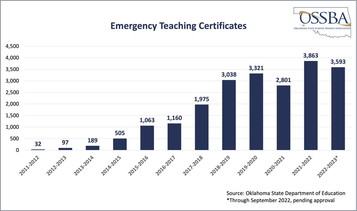 This is where the # of #oklaed emergency teaching certificates will stand if 624 are approved at today's <a href="/oksde/">OK State Dept of Ed</a> board meeting. There's at least 2 ways to look at these numbers, and they aren't mutually exclusive ...