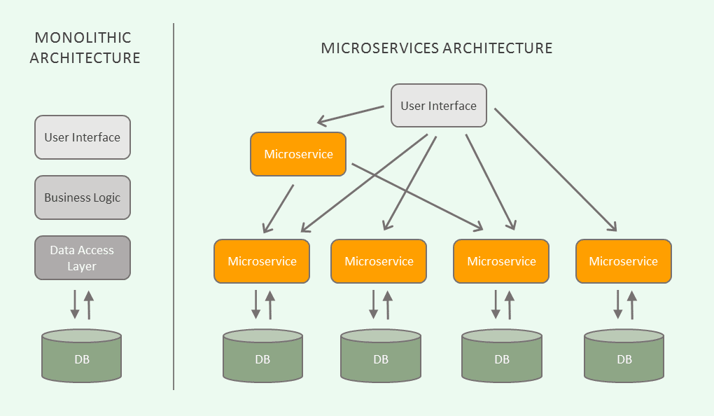 javinpaul's tweet image. Java + Spring Boot + Microservices Example - Step by Step Guide buff.ly/3PzqLbj
