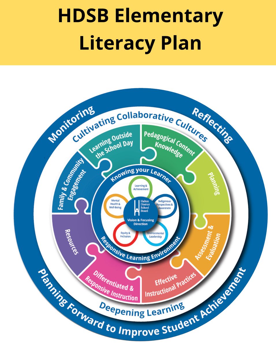 Hey @hdsb elementary educators! Did you know the <a href="/HDSB/">Hugo Borges</a>Literacy Plan has been updated? Check it out on myhdsb!