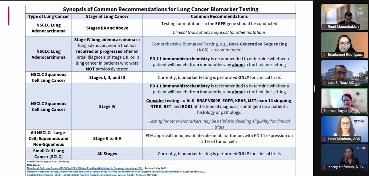 We can all agree that comprehensive #biomarkertesting is critical for advanced NSCLC, but testing options change as new drugs are approved. 👉Do you routinely test for EGFR mutations in Stage IB-III? @RManochakian @LuisERaez1 @JhanelleGray @americancancer #ECHOseries #lcsm