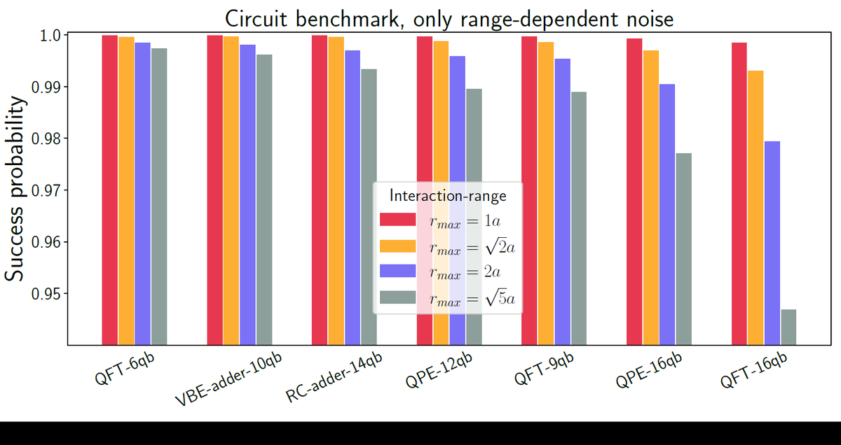 EntangledNet's tweet photo. Long range interactions in Rydberg array #quantumcomputers come at the cost of increased noise sensitivity.   We analyzed the tradeoff between interaction length and noise and showed that in many regimes long-range interactions don't pay off.  
https://t.co/SitQz3KVei https://t.co/Mt7lnohY04