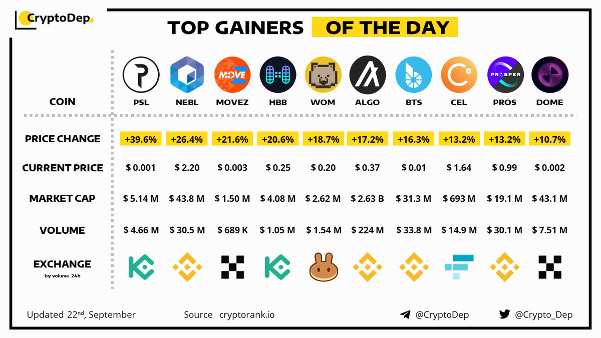 Crypto_Dep's tweet photo. ⚡️TOP GAINERS OF THE DAY! 
22 September 2022
$PSL $NEBL $MOVEZ $HBB $WOM $ALGO $BTS $CEL $PROS $DOME https://t.co/fBz4HeXBE7
