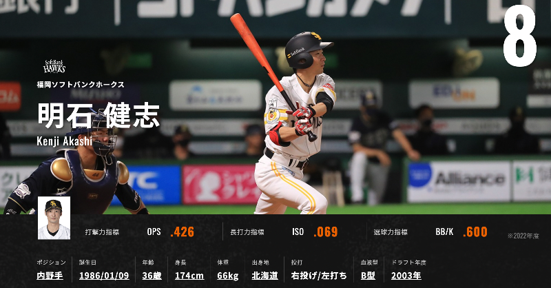 PacificleagueTV's tweet photo. 【お知らせ】

福岡ソフトバンク #明石健志 選手が今シーズン限りで現役引退することを発表しました。

野手で最後のダイエー戦士となります。

19年間ありがとうございました❗️

#sbhawks @HAWKS_official