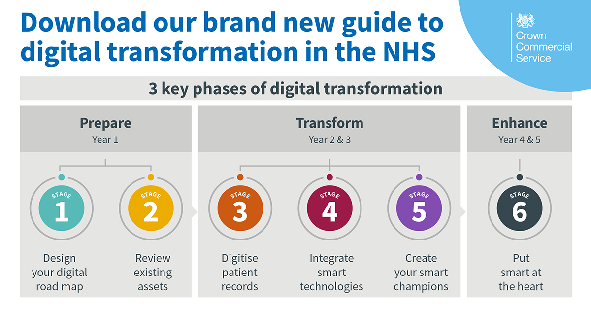 We’ve put together a step-by-step guide to buying digital transformation solutions in the NHS. We explore the 3 main phases, with a clear breakdown of the programme stages and projects you will go through along the way. Download our new guide today. crowncommercial.gov.uk/downloadable-r…