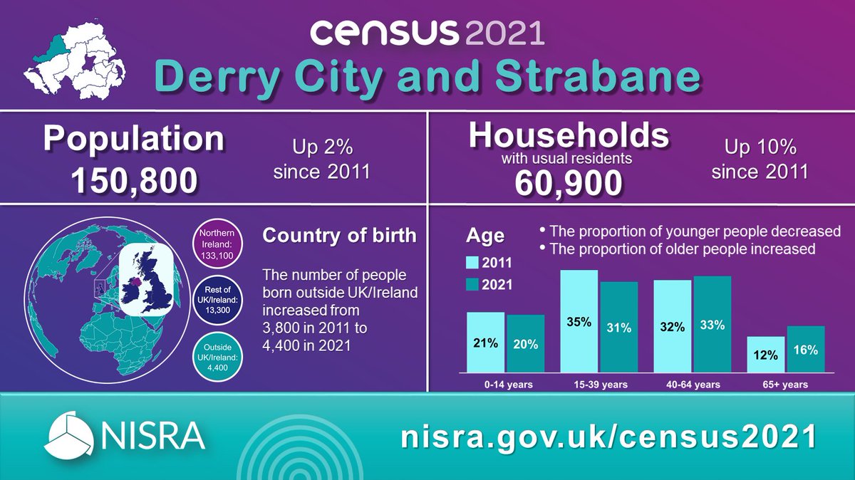 NICensus2021's tweet photo. The #NICensus2021 asked everyone in #NorthernIreland the same questions.
@NISRA have released results for Derry City and Strabane
Visit https://t.co/olEJo7rpfN to find out more about your council area with the @NISRA #AreaExplorer
https://t.co/0ARV5aUdu9
@dcsdcouncil https://t.co/5eNhch0IHH