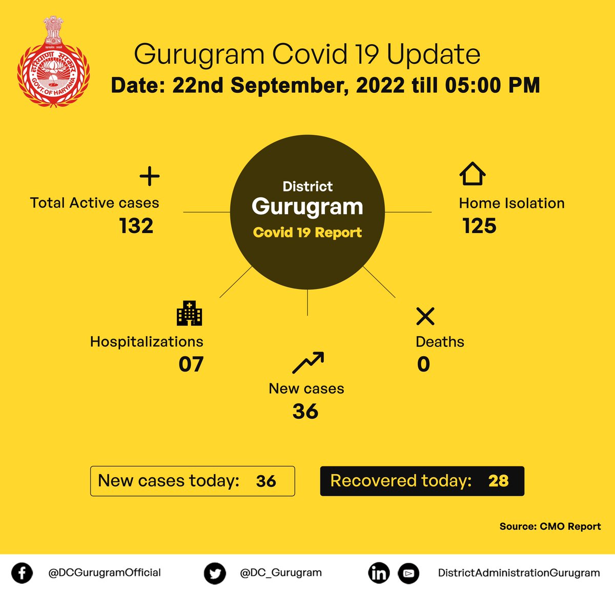 DC_Gurugram's tweet photo. District Gurugram; COVID-19 Update, Dated 22.09.2022 

#FightagainstCoronavirus https://t.co/ndjwAAT4us