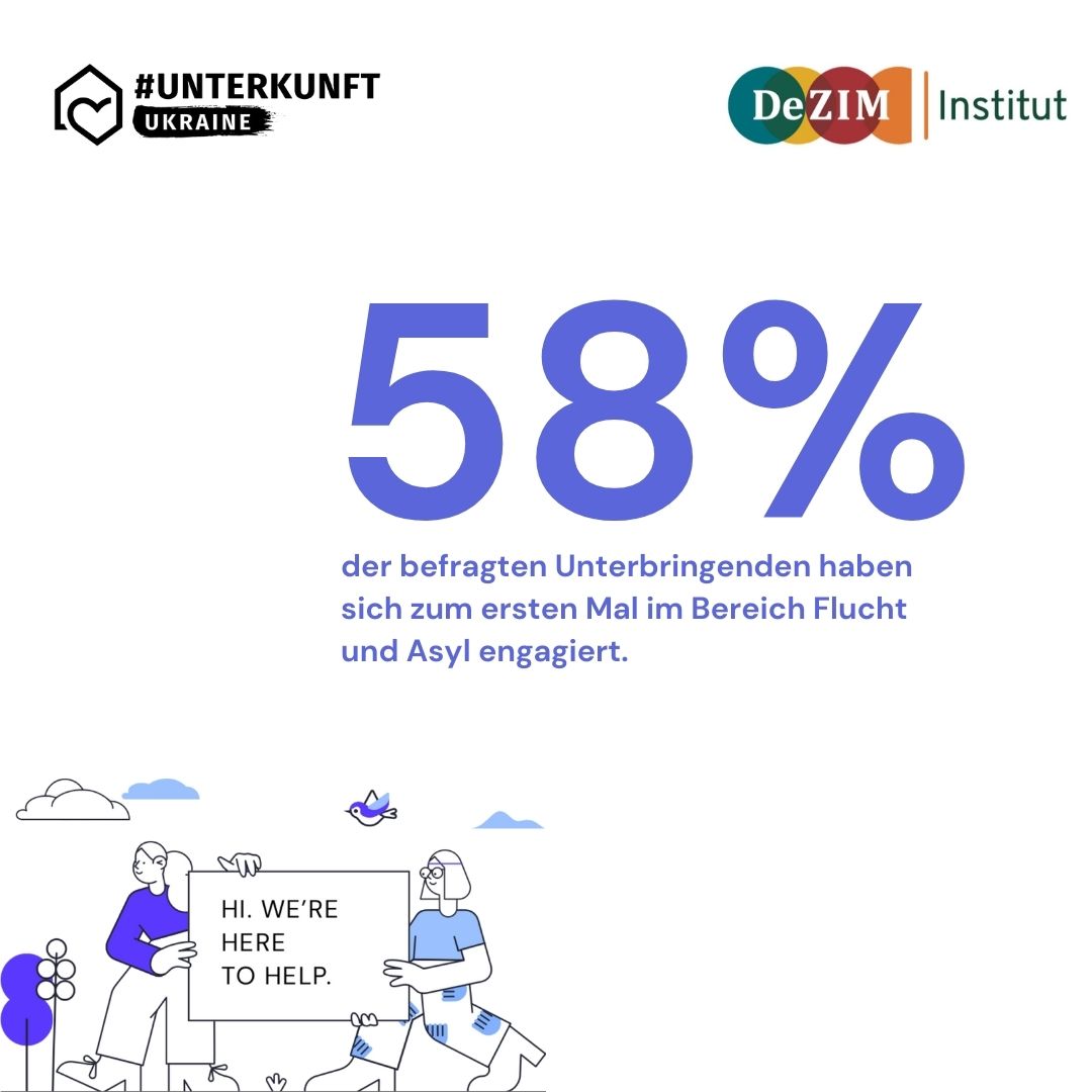 Es gibt tolle Neuigkeiten: Über 80% unserer Gastgebenden bewerten ihre Erfahrungen als positiv und würden erneut #Gefluechtete aus der #Ukraine bei sich aufnehmen! Das beweisen die neuesten Ergebnisse einer Studie, die wir zusammen mit dem DeZIM-Institut durchgeführt haben.