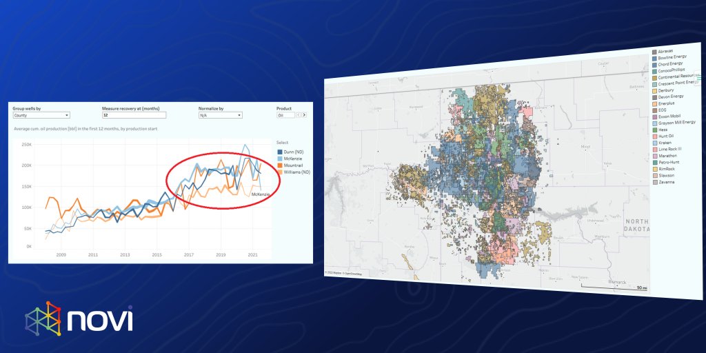 novilabs's tweet photo. Oil production in North Dakota has trended down in the last few years, and also fell in July, to 1.02 million b/d (Hz. wells only). However, with recent drilling and permitting activity up, we expect a turnaround soon. 

More details in our latest post 👉 https://t.co/bT4pJbj5h0 https://t.co/Q2funPYKzD