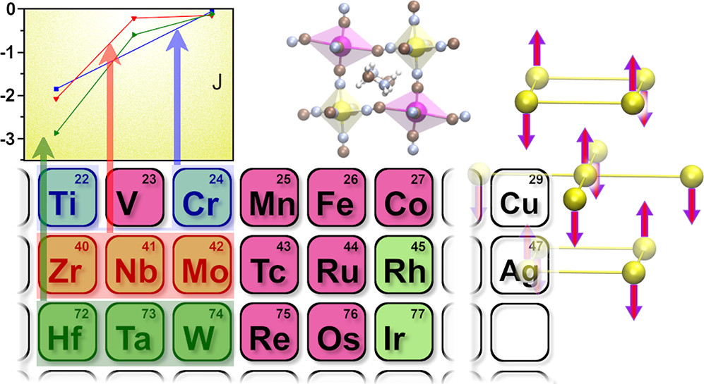 ChemMater's tweet photo. Featured as part of our Special Issue celebrating Prof. John B. Goodenough's scientific legacy:
'Rational Design of Magnetic Hybrid Transition Metal Double Perovskites in Polyatomic Anionic Systems' #Goodenough100  
👉 https://t.co/yZ8f4SEJpk https://t.co/aP3CzCPle3