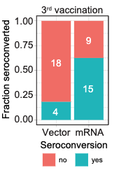 ReibergerThomas's tweet photo. Immunosuppressed patients - including patients after #livertransplantation - should get their #mRNA #COVID #boostervaccination.
No serious adverse event were attributed to COVID19 booster vaccinations in our recent trial.
Read:
https://t.co/fihcP8EhVZ https://t.co/4PtQYryTqH
