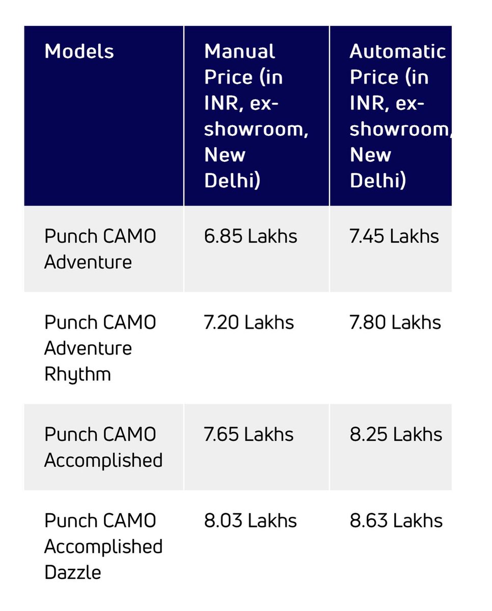 AarizRizvi's tweet image. Tata Punch Camo Edition launched, priced from ₹6.85 lakhs (ex-showroom). Looks nice in this shade. What say? #TataPunch #CamoEdition @TataMotors_Cars