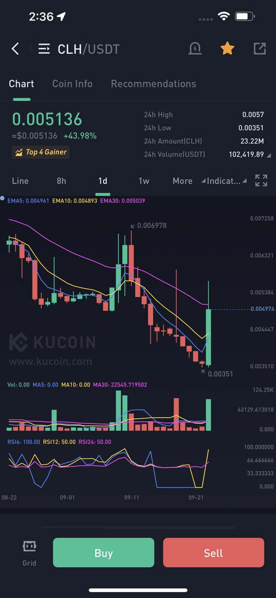 Cryptobullmaker's tweet photo. Working from whole night and gave the best of the best i can

Now $clh 60%+

Top gainers 3 

Pls like and retweet will appreciate 

Haven’t slept from whole night 

I will sleep now ♥️ https://t.co/8TFfTZJMWU