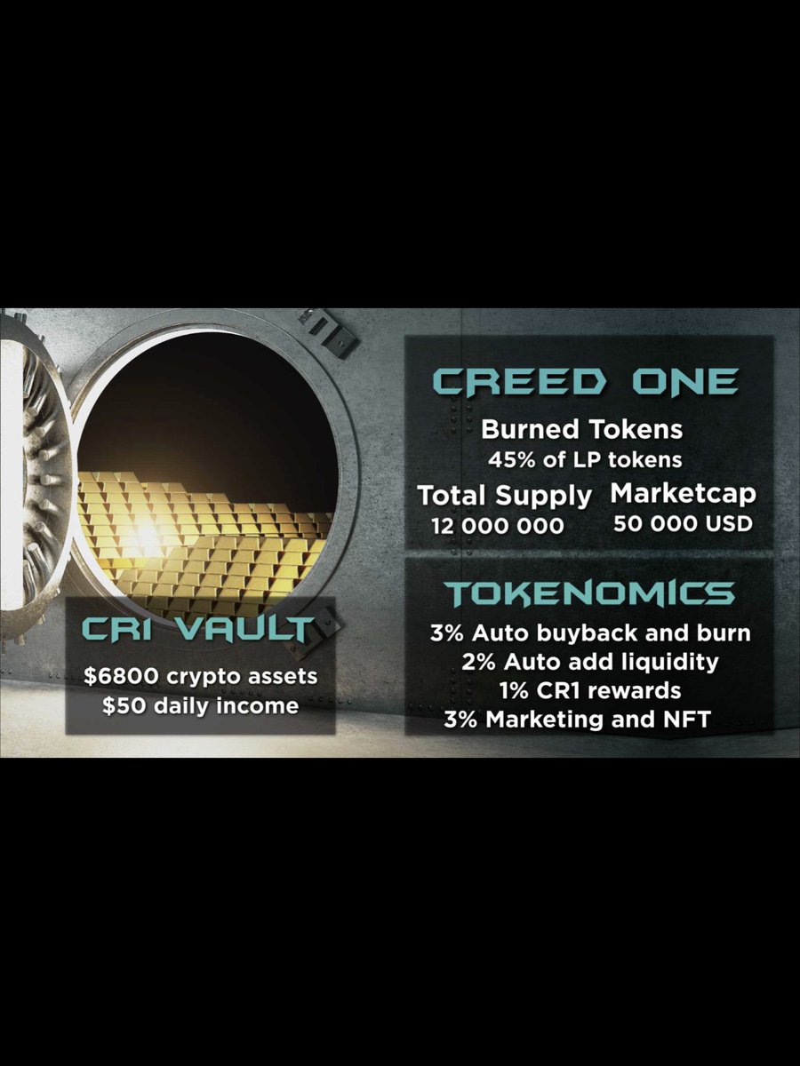 Denedum53's tweet photo. #CR1 buy back report 

Between 6-22 September 

202,397 #CR1 (1.7% of total supply) bought back from pancakeswap 

3.1 #BNB ($859) used 

https://t.co/qcNcnNzMpz 

#BSC #cryptocurrency #NFT #binance #pancakeswap https://t.co/rIC8mfPjtB