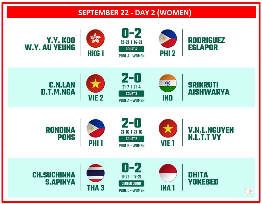 sea_sports_news's tweet photo. ๐ 21st AVC Beach Tour - Samila Open 2022 (Day-2 Results)
โพ Women's Division (Results for SEA Teams Only)
#SNN #TeamASEAN https://t.co/VrZ13sy8PF