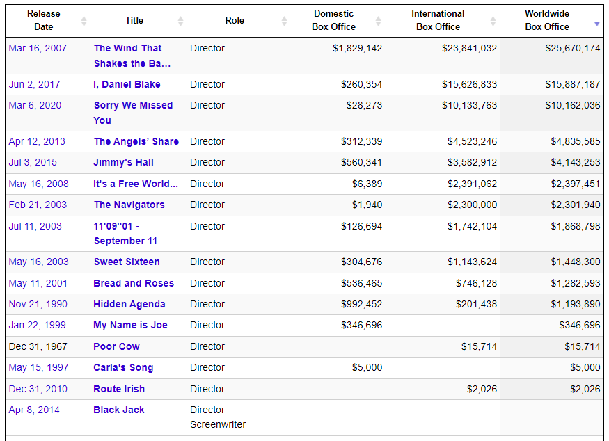 cillianmac's tweet photo. Here's films directed by Ken Loach sorted by performance at the box office. The Wind That Shakes the Barley is top by some distance both domestically and internationally. Those 4 films after the top all have blu-ray releases. https://t.co/SBOKjF1F9k