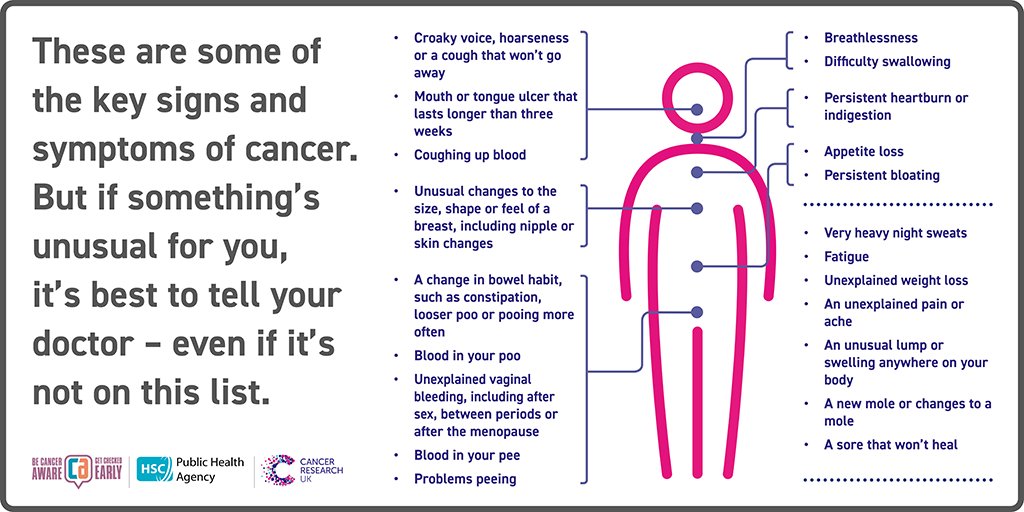 If you have any of these symptoms or any other unusual symptoms, you should contact your GP practice. These symptoms are more often a sign of something far less serious - but if it is cancer, spotting it early can make a real difference. 
Further info @ cruk.org/spot-cancer-ea…
