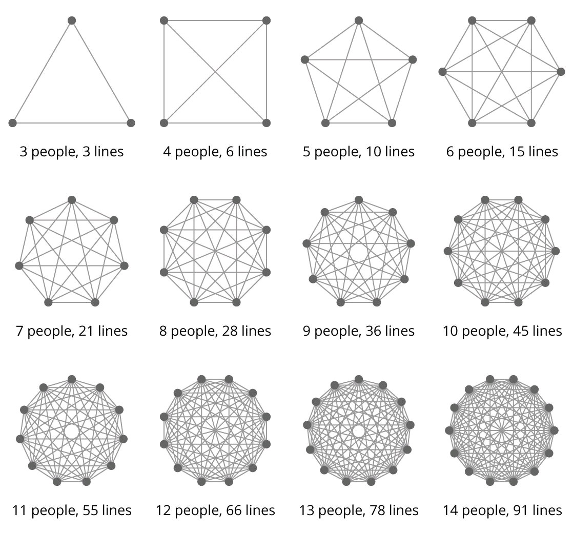 Me encanta esta imagen: muestra cómo se crean redes complejas en las organizaciones. Tres personas crean 3 líneas... pero 14 personas crean 91 líneas. Luego di que la comunicación (interna) no es importante ;)