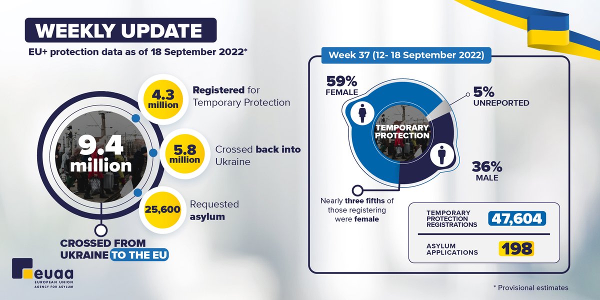 EUAsylumAgency's tweet image. ℹ️ Last week, 47,604 persons registered for 🇪🇺 #TemporaryProtection.

🟦 95% of registrations were from 🇺🇦 nationals
🟨 Other nationalities incl. 🇷🇺 (108), 🇲🇦 (73) &amp;amp; 🇦🇿 (70)

📄 Read our latest analysis on 🇺🇦 #asylum &amp;amp; #TPD at 🌐 europa.eu/!TrTr9M