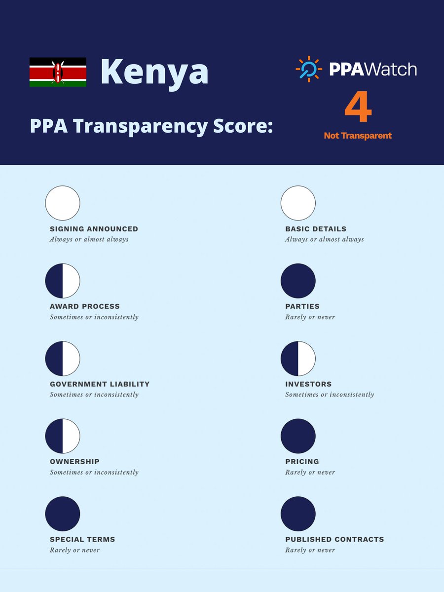 rushaiyatanko's tweet photo. Kenya scores 4/10 on #PPAWatch country transparency, highlighting the need for increased transparency & openness in its power contracting.
Follow along to learn why & how the country can improve by visiting https://t.co/5TKhY099NH. https://t.co/QHzj8Miu6R