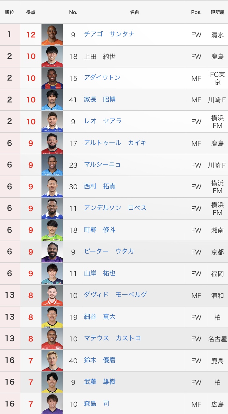 大混戦 寂しすぎる数だな 混沌のj１得点王争いが話題 ベルギー移籍の上田綺世がなんと サッカーダイジェストweb