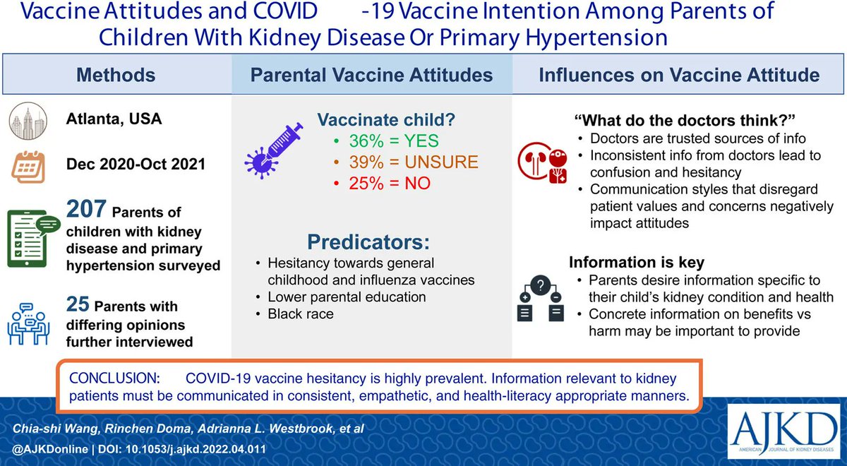 Vaccine Attitudes and COVID-19 Vaccine Intention Among Parents of Children With Kidney Disease or Primary Hypertension buff.ly/3LrtEuu (FREE) @CWPedNephMD @Larrypedkid @RoshanPGeorgeMD @camescoffery @rabednarczyk @EmoryRollins #VisualAbstract #COVID19 #pedneph
