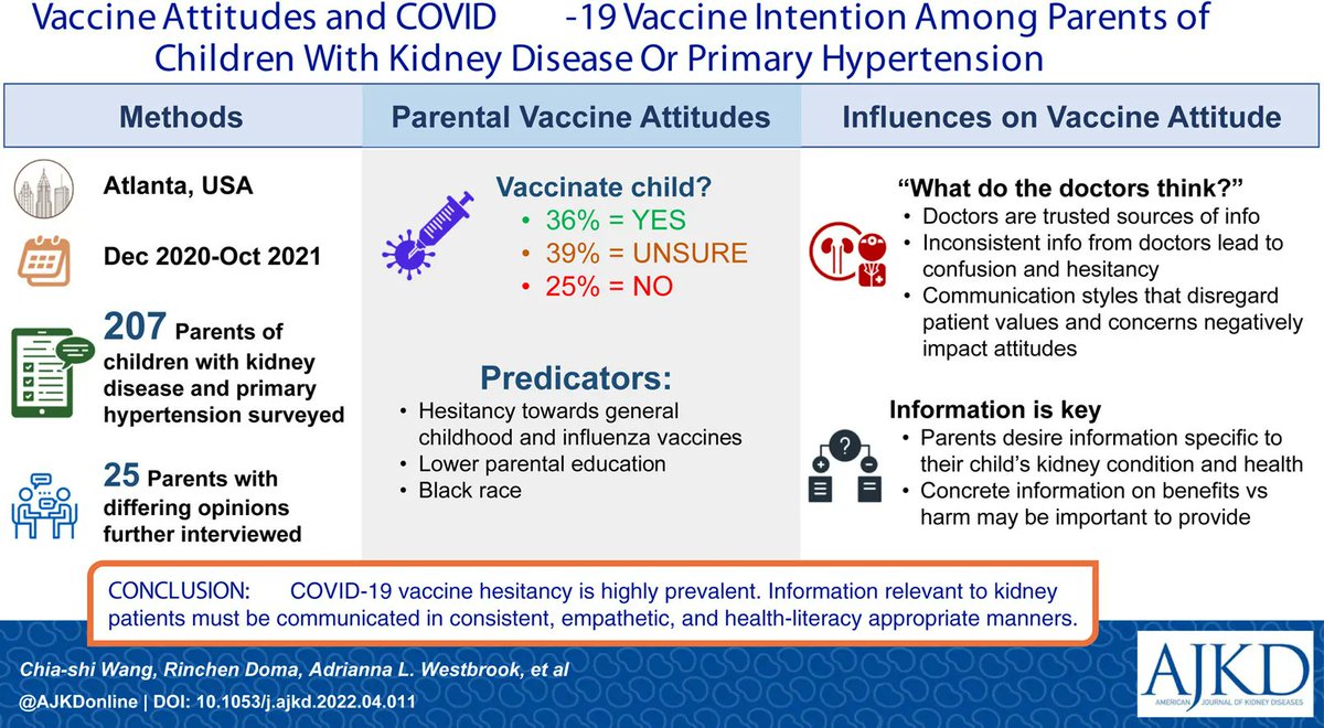 AJKD (@ajkdonline) on Twitter photo Vaccine Attitudes and COVID-19 Vaccine Intention Among Parents of Children With Kidney Disease or Primary Hypertension
buff.ly/3LrtEuu (FREE)
@CWPedNephMD <a href="/Larrypedkid/">Larry Greenbaum</a> <a href="/RoshanPGeorgeMD/">Roshan George</a> <a href="/camescoffery/">camescoffery</a> <a href="/rabednarczyk/">Robert A. Bednarczyk</a> <a href="/EmoryRollins/">Emory Public Health</a> #VisualAbstract #COVID19 #pedneph Vaccine Attitudes and COVID-19 Vaccine Intention Among Parents of Children With Kidney Disease or Primary Hypertension
buff.ly/3LrtEuu (FREE)
@CWPedNephMD <a href="/Larrypedkid/">Larry Greenbaum</a> <a href="/RoshanPGeorgeMD/">Roshan George</a> <a href="/camescoffery/">camescoffery</a> <a href="/rabednarczyk/">Robert A. Bednarczyk</a> <a href="/EmoryRollins/">Emory Public Health</a> #VisualAbstract #COVID19 #pedneph