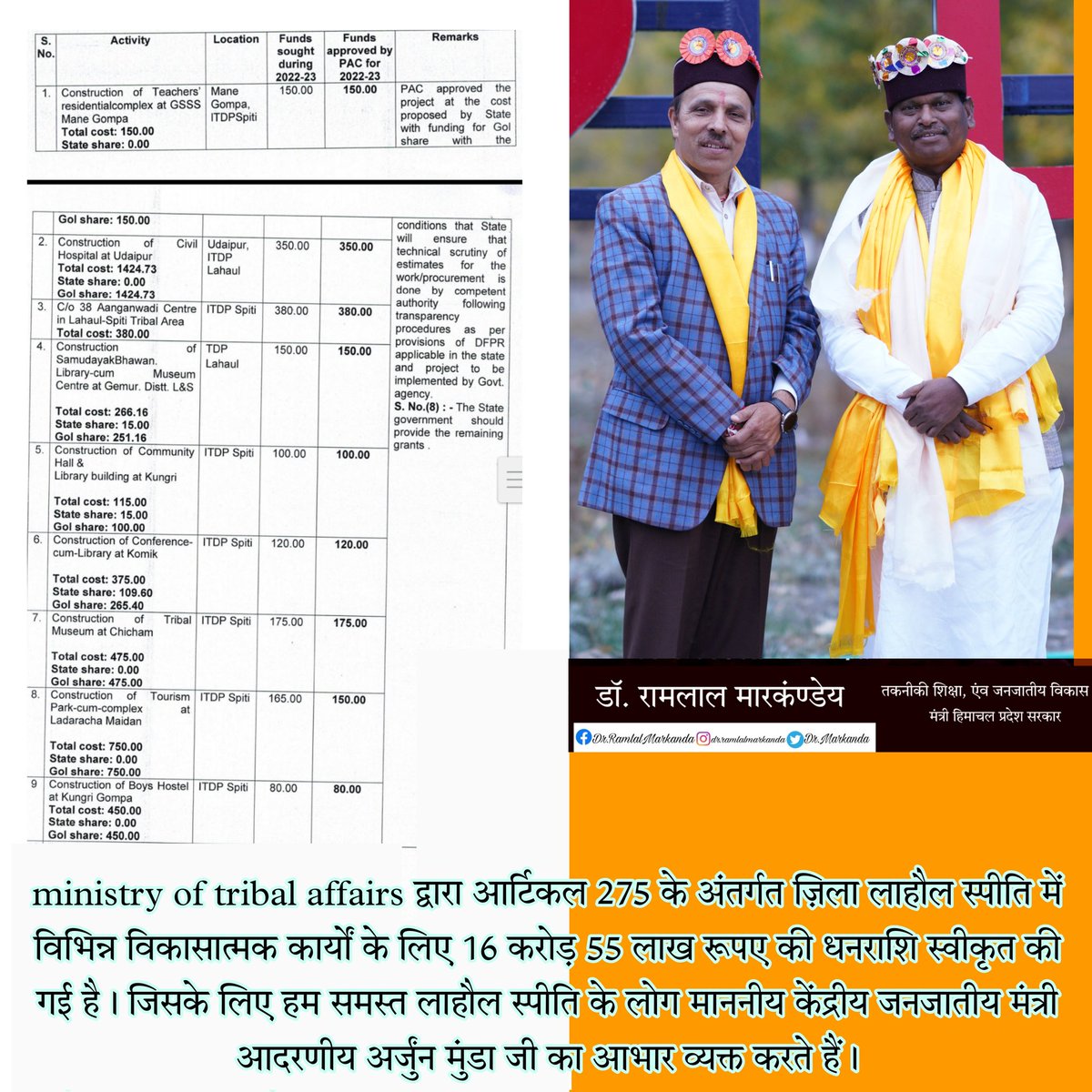 DrMarkanda's tweet photo. ministry of tribal affairs द्वारा आर्टिकल 275 के अंतर्गत लाहौल-स्पीति में विभिन्न विकासात्मक कार्यों के लिए 16 करोड़ 55 लाख की धनराशि की स्वीकृति मिल गई है मैं समस्त लाहौल स्पीति वासियों की ओर से माननीय मंत्री का आभार व्यक्त करता हूं @MundaArjun
@jairamthakurbjp https://t.co/6W4GWY4qJc