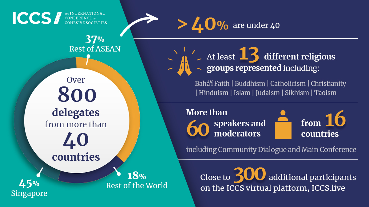 ICCSSG's tweet photo. Here are some facts and figures from the recently-concluded #ICCS2022. 📊

We're so glad to have hosted all of you, and hope you remain inspired to keep pushing for social cohesion in your communities. 🙌

#WeAreConnected #ConfidentIdentities #ConnectedCommunities #ICCSSG https://t.co/SSxS1rjYrI
