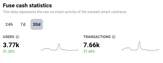 Ankeina83's tweet photo. 👀 Nice little bump for #FuseCash this month as they prepare for an overhaul! Big news coming from @voltfinance and @Fuse_network soon on this! https://t.co/G5Ac1QGqIx