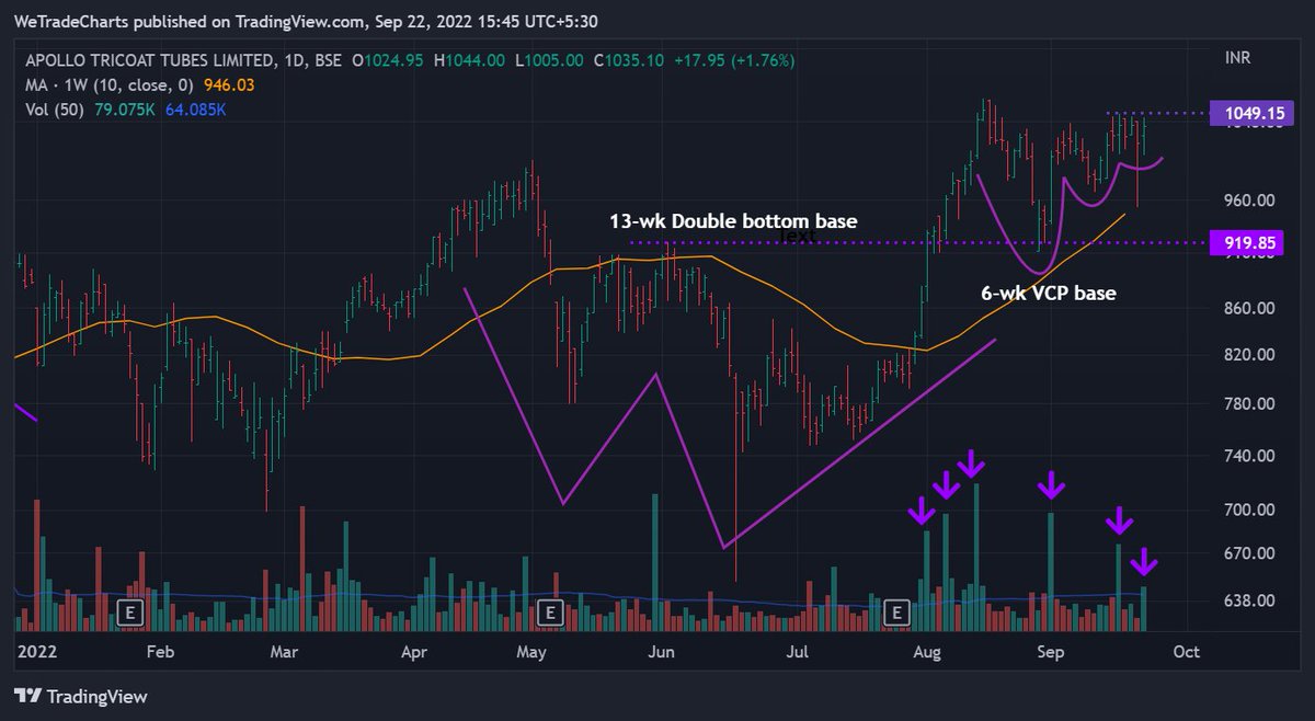 wetradecharts's tweet photo. #ApolloTri #Watchlist
~ Formed a double bottom base and broke out on strong volumes
~ Forming a VCP base right above it
~ Multiple pocket pivot volumes in base
~ Pivot point at 1050
#stocks #investing #trading https://t.co/hRvm1755bg