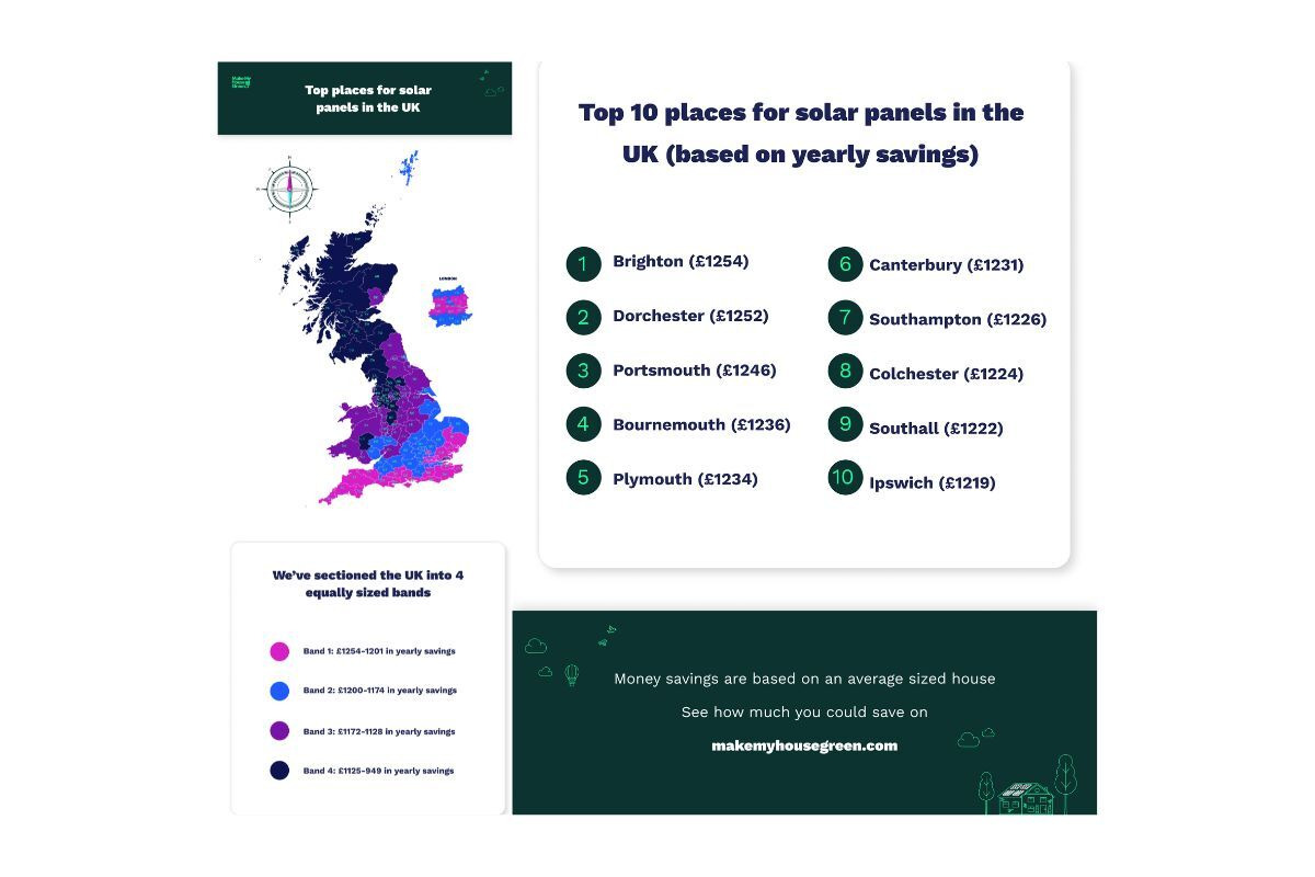 Discover the top 10 places in the UK for solar panels!

MakeMyHouseGreen.com has announced the result of a new study that analysed the money saving potential of solar panels across the UK. 

Read more >> bit.ly/3fa0R1v

<a href="/MakeMyHomeGreen/">MakeMyHomeGreen</a> #solarpanels #solarpv #solar