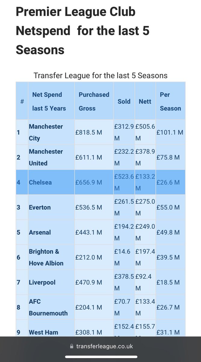 matty_parry's tweet image. 1 more, £100m net spend per season last 5 years 😂 #ChequeBookManager