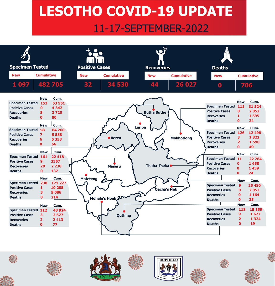 nacosec's tweet photo. Lesotho COVID-19 Statistics as at 11th - 17th September 2022.
#MaskUp
#StaySafe 
#COVIDLesotho
#VforVaccinate https://t.co/j9xeRm4Qkh