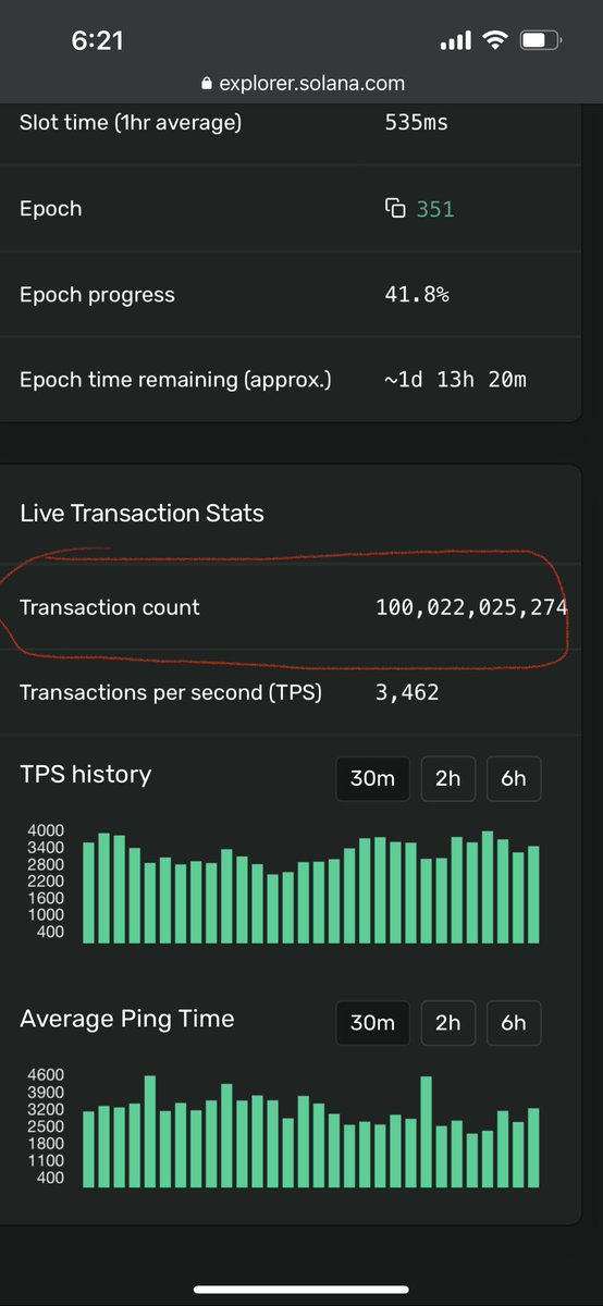DanPaul000's tweet image. ONE HUNDRED BILLION confirmed state transitions since genesis thankyouverymuch.