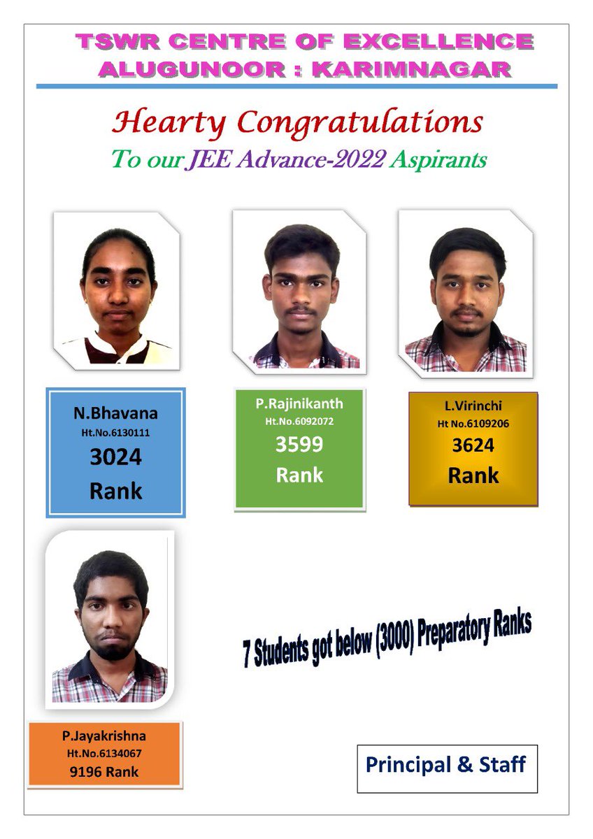 Additional Collector LB Karimnagar (@aclb_knr) on Twitter photo Congratulations to our students and teachers of COE Telangana Social welfare school, Alugunoor who secured brilliant ranks in JEE advance. They made it possible without any outside coaching while staying in govt hostels!
<a href="/Collector_KNR/">Collector Karimnagar District</a>
<a href="/DRonaldRose/">Ronald Rose</a> Congratulations to our students and teachers of COE Telangana Social welfare school, Alugunoor who secured brilliant ranks in JEE advance. They made it possible without any outside coaching while staying in govt hostels!
<a href="/Collector_KNR/">Collector Karimnagar District</a>
<a href="/DRonaldRose/">Ronald Rose</a>