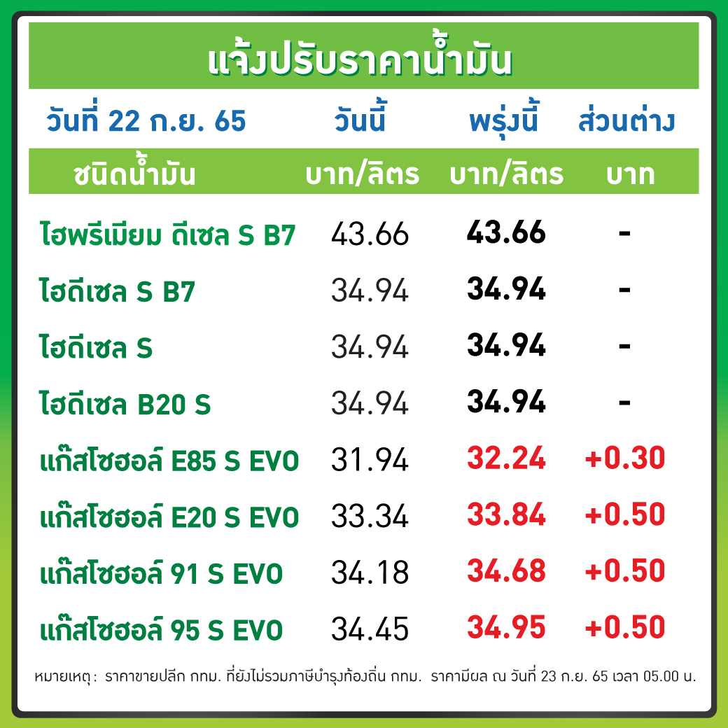 gochaionline's tweet photo. 📢 พรุ่งนี้ มันขึ้น 50 ส.ต./ลิตร แก๊สโซฮอล์ 📣📣 อั้นมาหลายวัน ไม่ยอมลดราคาน้ำมัน ทั้งๆ ที่ตลาดสิงคโปร์ลดราคามาหลายวัน พอสิงคโปร์ ขยับขึ้นนิดเดียวเมื่อเช้า เย็นวันเดียวกัน ท่านบริษัทประกาศขึ้นราคาทันที  😷  
#PTT #BCP #เบนซิน #แก๊สโซฮอล์ #Gasoho #Bensin #Carwizard https://t.co/uWkqLoLKxZ
