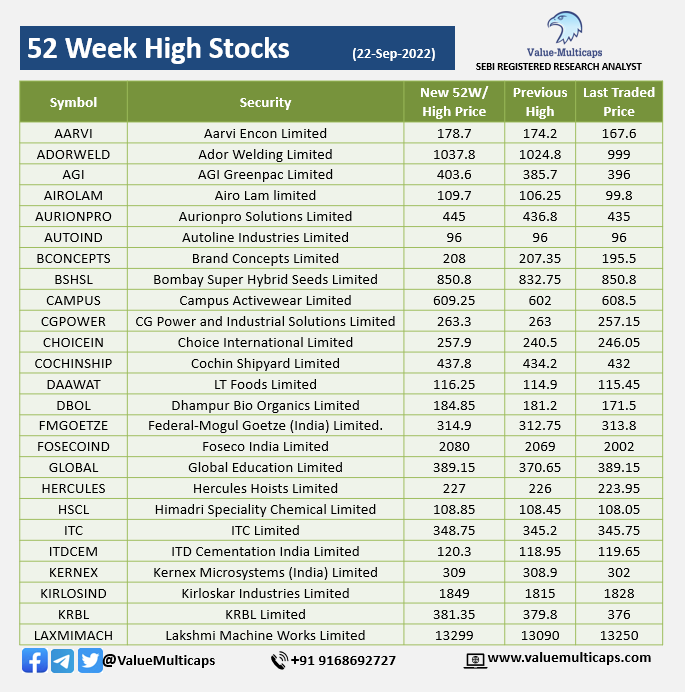 ValueMulticaps on Twitter "Stocks Hitting 52 Week High & Low as on 22