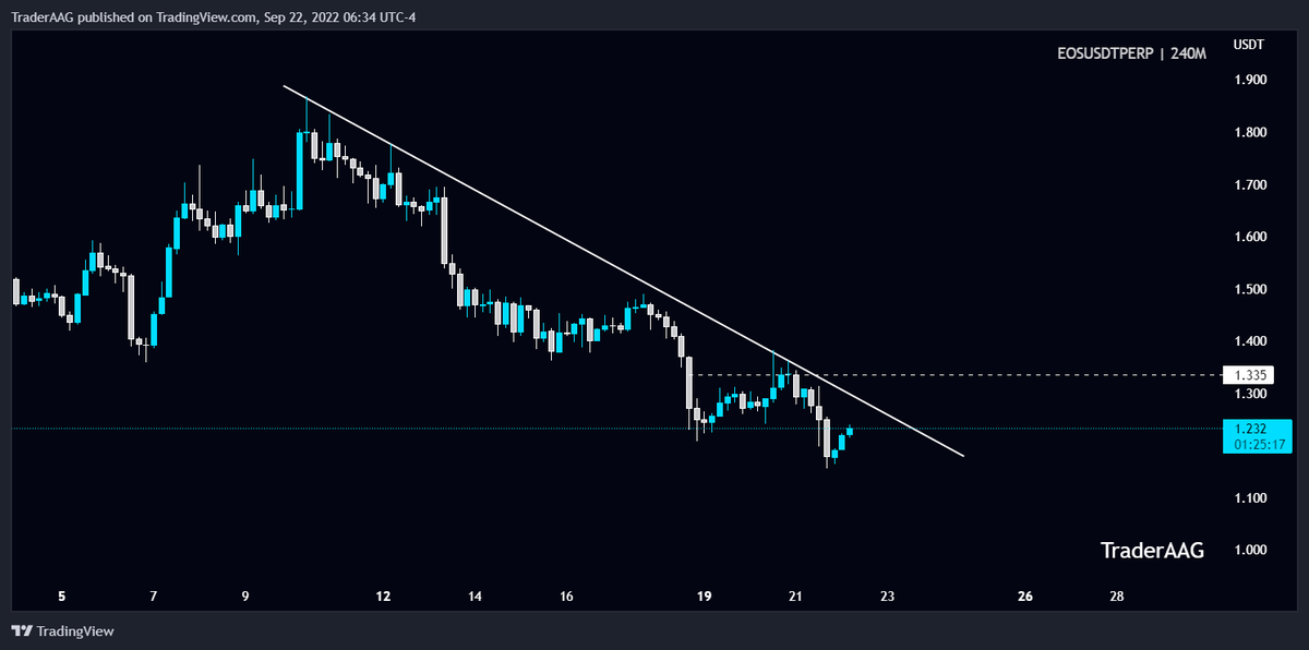 TraderAAG's tweet photo. #EOS/USDT is heading towards a Trendline retest in 4-Hour TF!
$EOS is holding $1.180 support zone. The local resistance level is around $1.50. We might see a Breakout soon.
#eosusdt #eosis @EOSIO @eosiodetroit #eosio https://t.co/zicf6rHvLZ