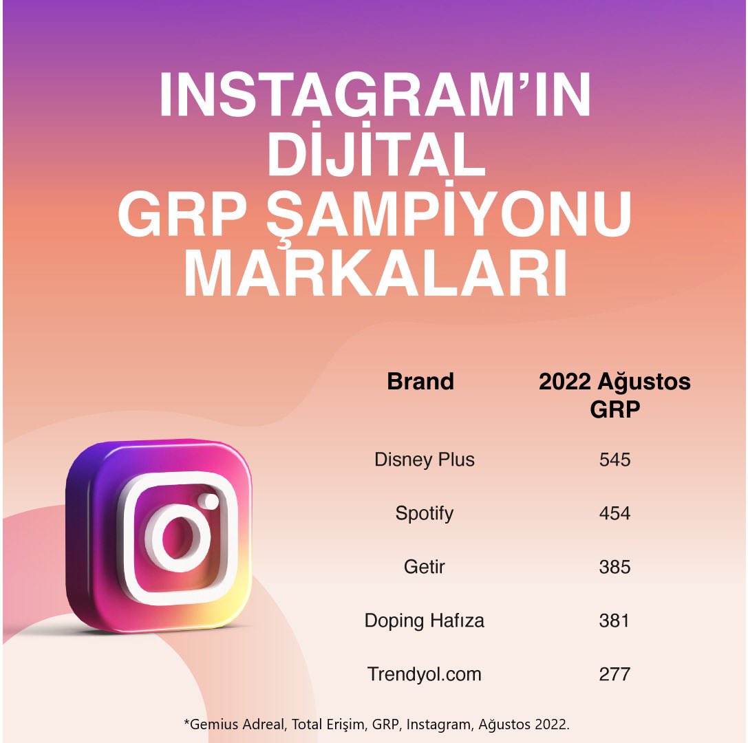 GemiusTurkiye's tweet photo. Instagram çatısı altında GRP şampiyonlarına yakından bakıldığında Disney Plus yine ilk sırada. Disney Plus’ı 454 GRP ile Spotify takip ederken, Getir de 385 GRP ile ilk 5’te yer aldı. Listenin sürpriz ismi ise dijital öğrenme platformu Doping Hafıza oldu. https://t.co/Twz6zUBHfs