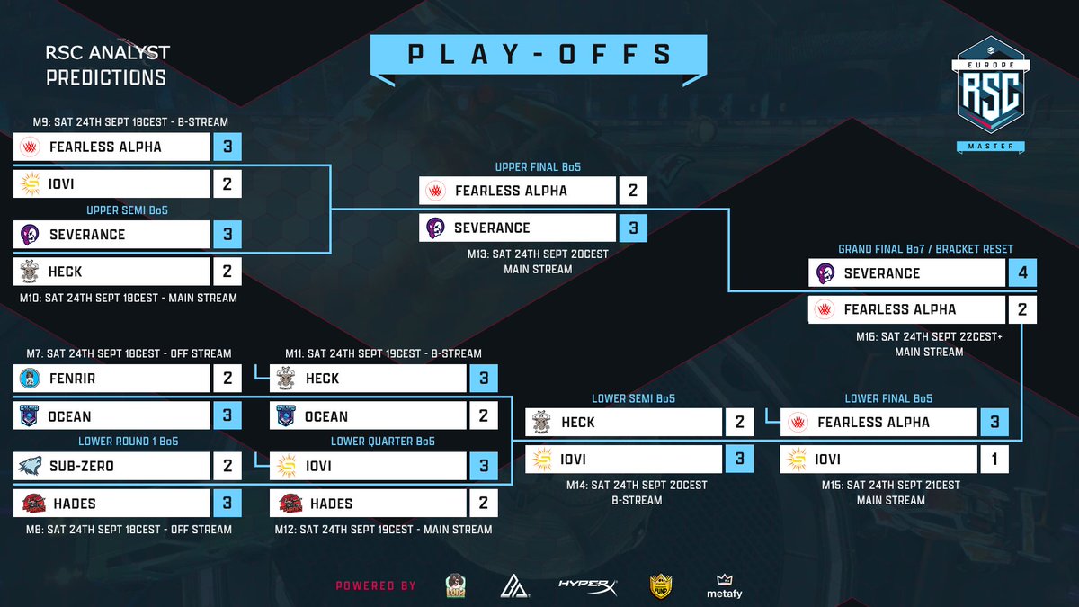 rl_analyst's tweet image. Master Play-off Prediction

Notes: 
- Ocean could get deeper
- Severance and Fearless Alpha could go either way
- Leo could make it through Play-ins then I see them making it into top 3/4
- Heck could fall out earlier 
- Serve is probably at his peak so its about time...