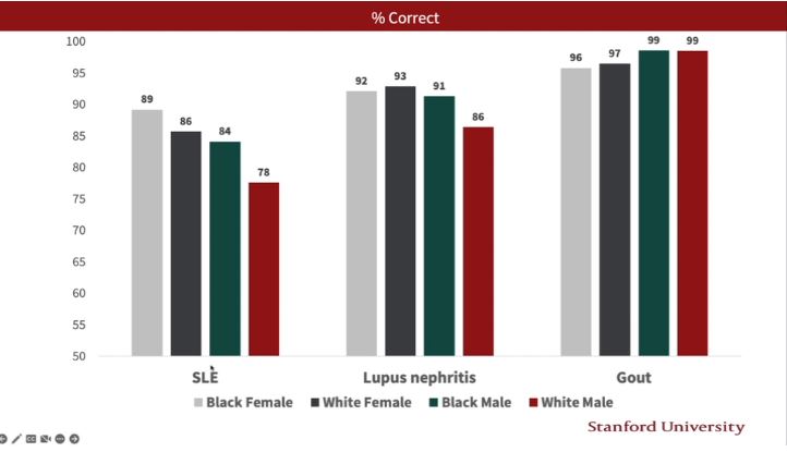 TheLancetRheum's tweet image. Why do patients with "non-textbook" disease presentation have worse outcomes? Julia Simard @RheumEpi @StanfordMed kicks off the #LancetSummitRheum session on #SLE with a fascinating talk on implicit bias.