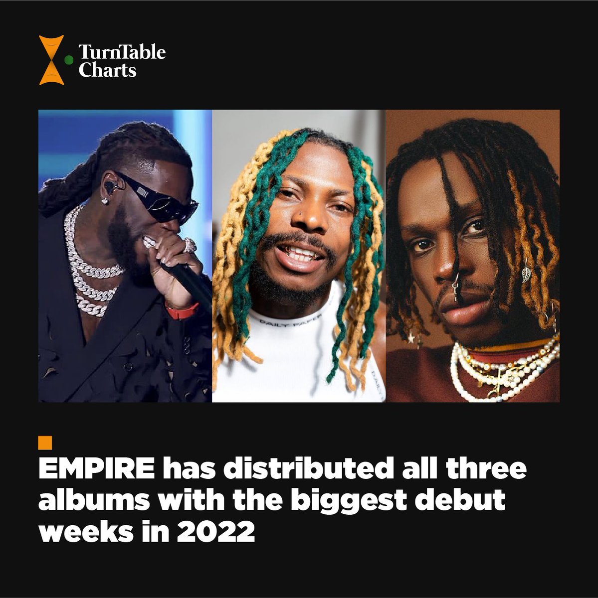 TurntableCharts's tweet photo. .@asakemusik’s Mr Money With The Vibe, @burnaboy’s Love, Damini and @fireboydml’s Playboy — all three albums with the biggest debut weeks of 2022 in Nigeria have been distributed by @EMPIRE 

Read full article here https://t.co/5J0jr0pDzk https://t.co/y3Xbpkthbq