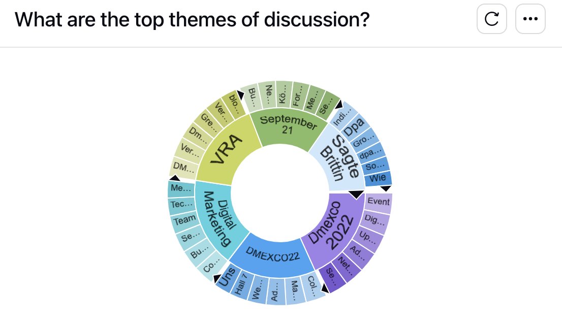 What's the conversation trend looking like at <a href="/dmexco/">DMEXCO</a> 🤔 Here's a quick social data deep dive 📊 

#DigitalMarketing #Verasity #Blockchain #DMEXCO22 #web3