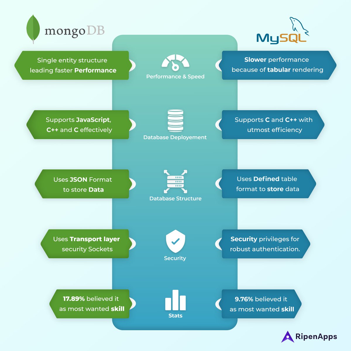 RipenAppsTech's tweet image. MongoDB and MySQL are the two well-known names in the enterprise database.

But which one is the right pick for your business?

Find out here and scale your business with the best choice. bit.ly/3dA3kSq

#mongodb #mysql #mongodbvsmysql #database #technology #ripenapps